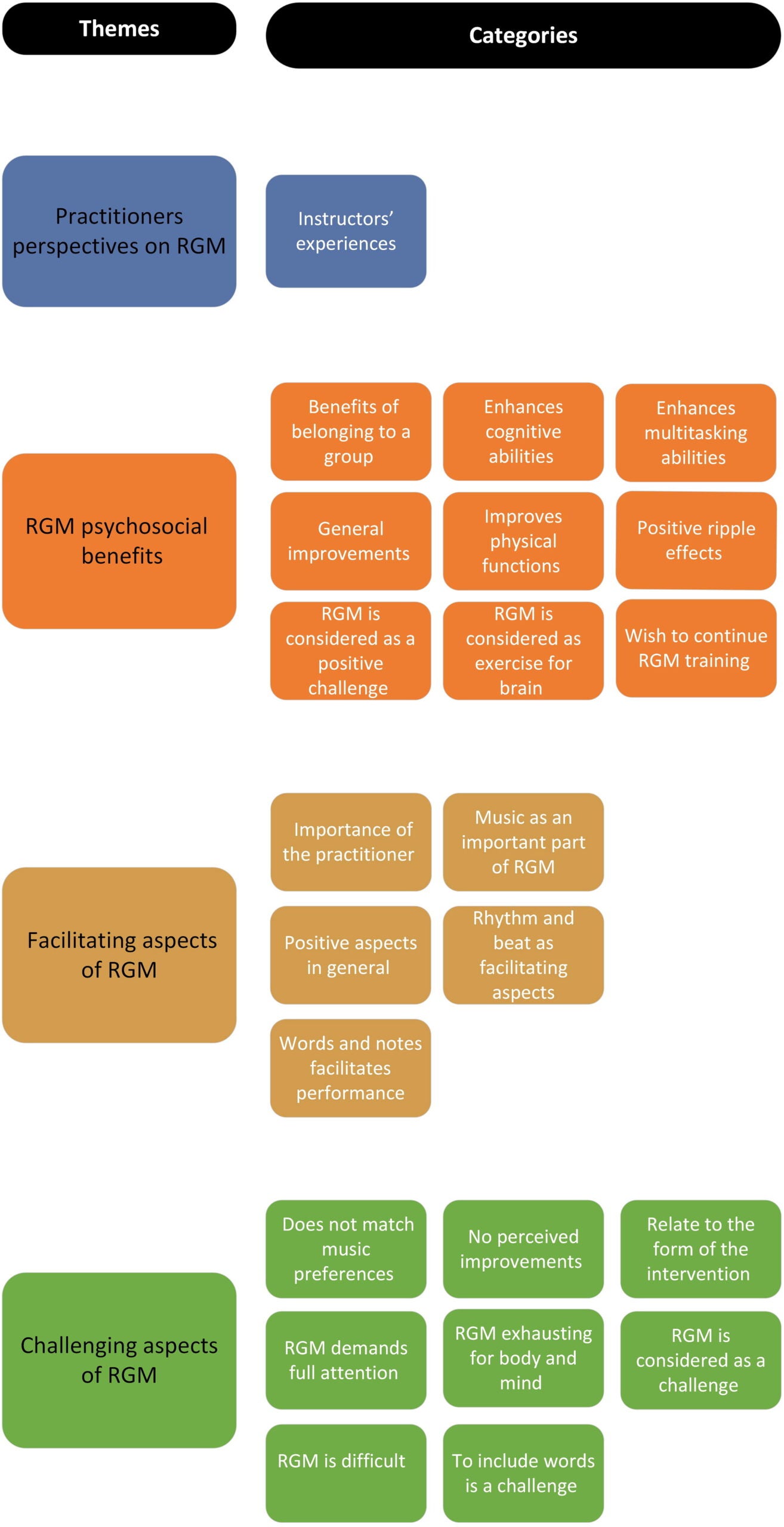 A comprehensive overview of these themes and categories
