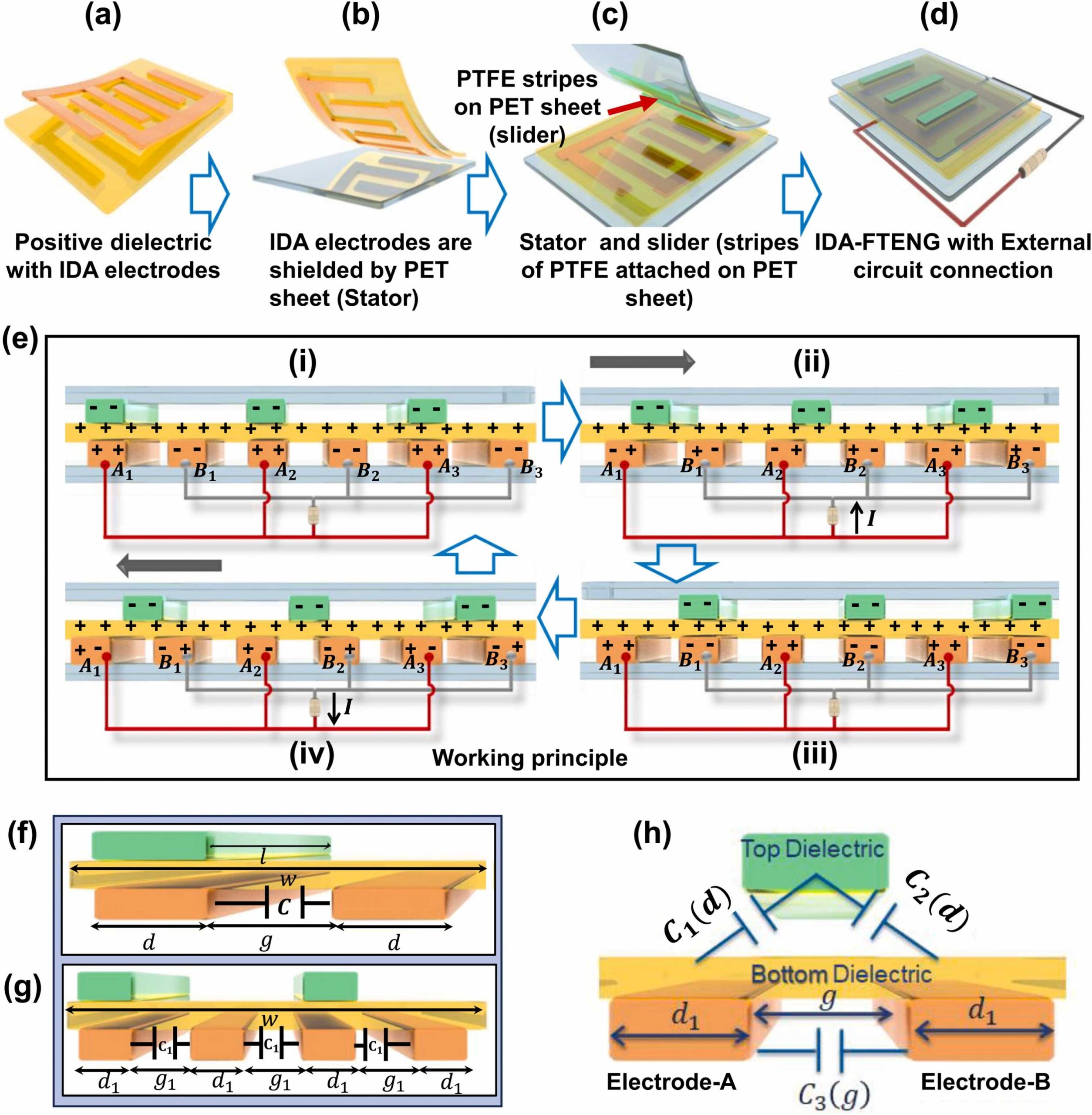 The structure, operation, and equivalent circuit model of the IDA-FTENG are schematically illustrated in the figure.
