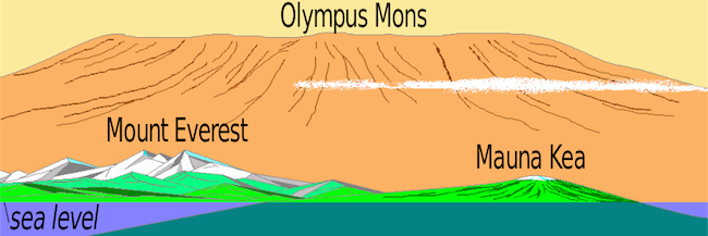 Comparative image showing the height differences between Earth's largest mountains and Olympus Mons. 