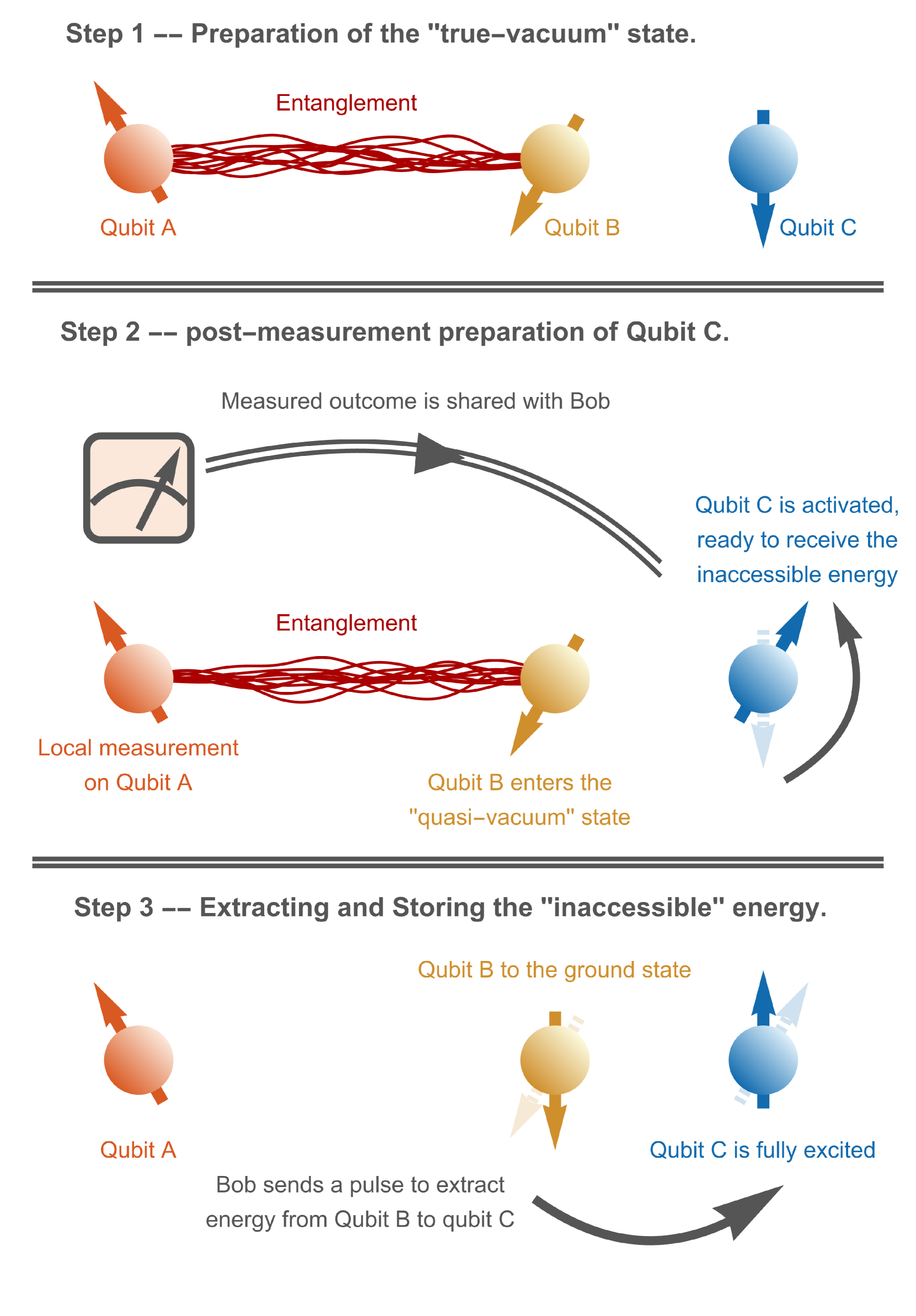 The process of the enhanced QET protocol. Step 1: Alice and Bob prepare the three-qubit ground state based on the Hamiltonian HA+HV+HB+HC. Step 2: Alice performs a local measurement on qubit A and communicates the outcome to Bob. Bob then utilizes this information to activate qubit C, making it ready to receive the energy within qubit B. Step 3: Using Alice’s information again, Bob sends a pulse to extract energy from qubit B, which is then stored in qubit C for future use.