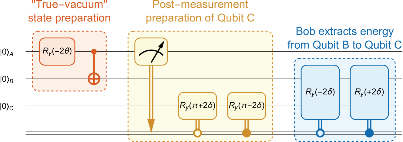 Quantum circuit design for the enhanced QET protocol. Step 1: To prepare the “true-vacuum” state of the Hamiltonian, a local rotation is applied to qubit A, followed by a CNOT gate between qubits A and B. Step 2: Alice measures qubit A and communicates the outcome to Bob. Bob then applies a conditional rotation to qubit C to activate it for receiving energy from qubit B. Step 3: Based on Alice’s outcome, Bob sends a pulse to qubits B and C, extracting energy from qubit B and storing it in qubit C.