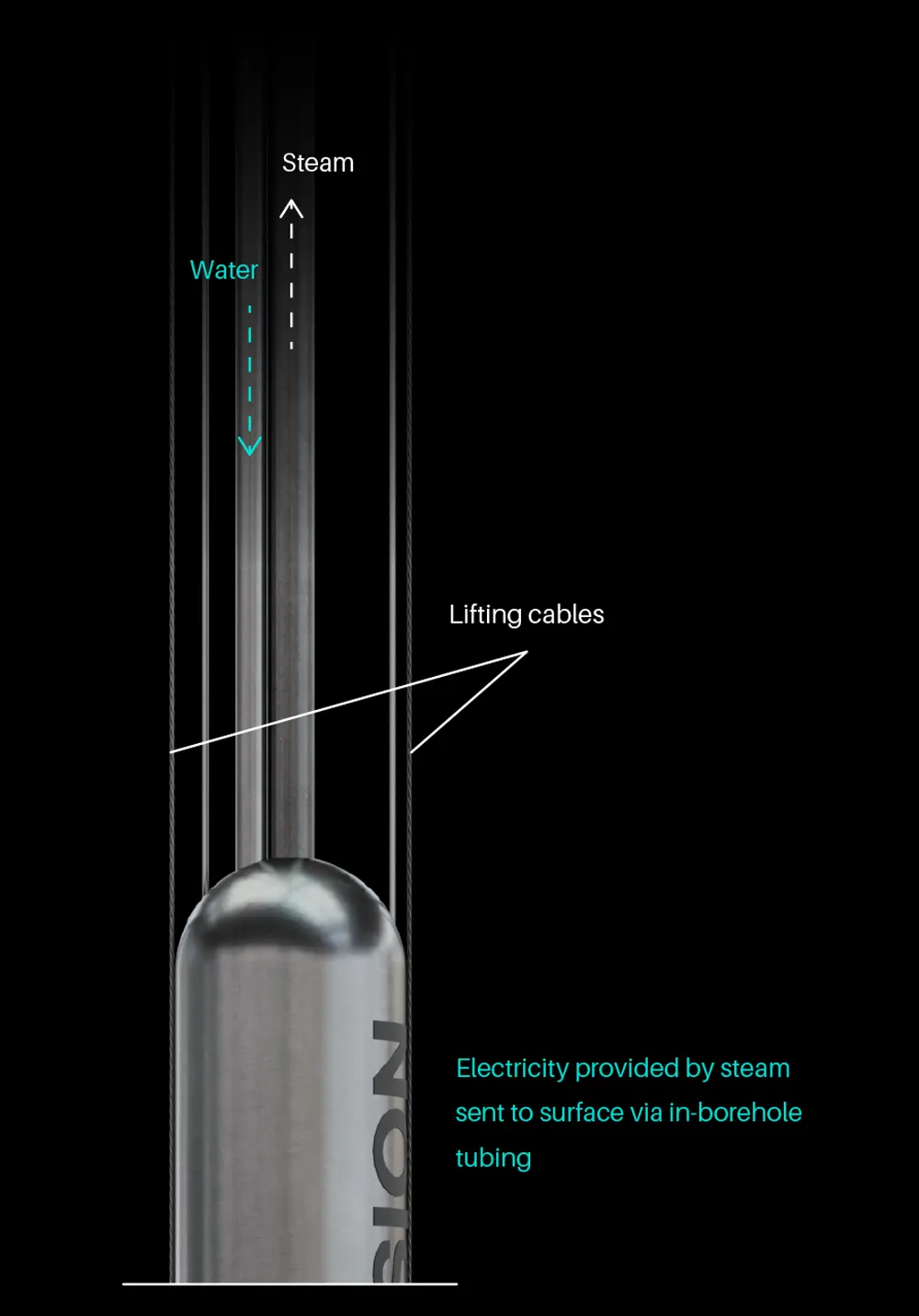 This design minimizes the need for maintenance, although cables attached to the reactor allow it to be raised to the surface (it takes only an hour or two) if inspection of the reactor is deemed necessary.
