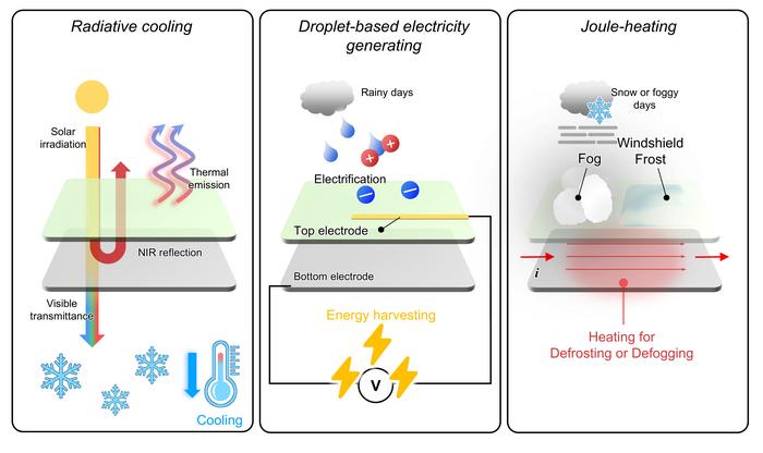 The main functions of the multifunctional smart windows for implementing Plus Energy (transparent radiative cooling, power generation, and fog and frost removal technology). 