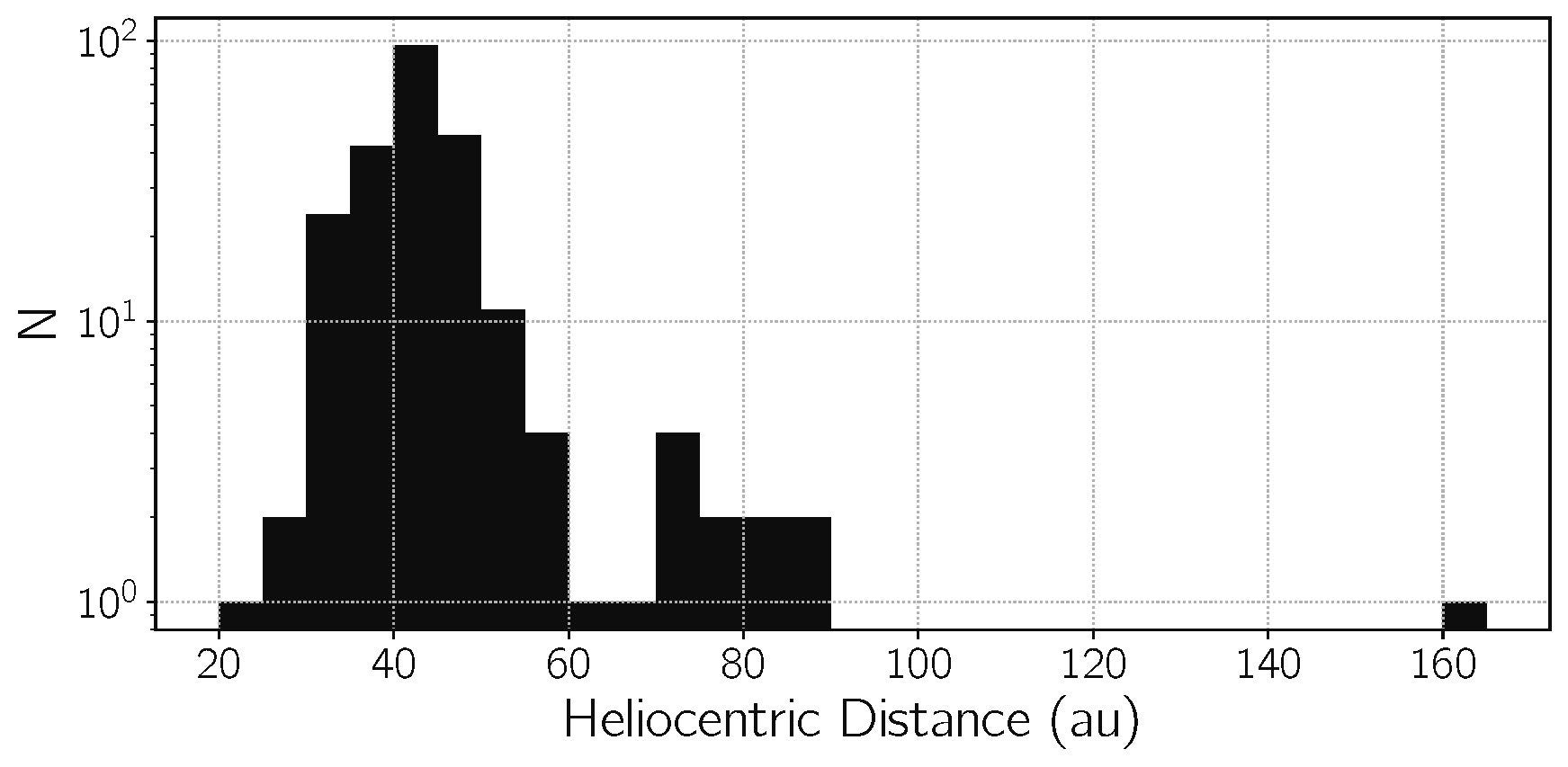 Distance distribution of Kuiper Belt Objects discovered by HSC on the Subaru Telescope. The horizontal axis represents the distance from the Sun to the objects, measured in astronomical units (au; 1 au is the distance between the Earth and the Sun). The vertical axis represents the number of objects. Notice the drop in the number of objects between approximately 55 au and 70 au. Such a gap had not been reported in other observations.