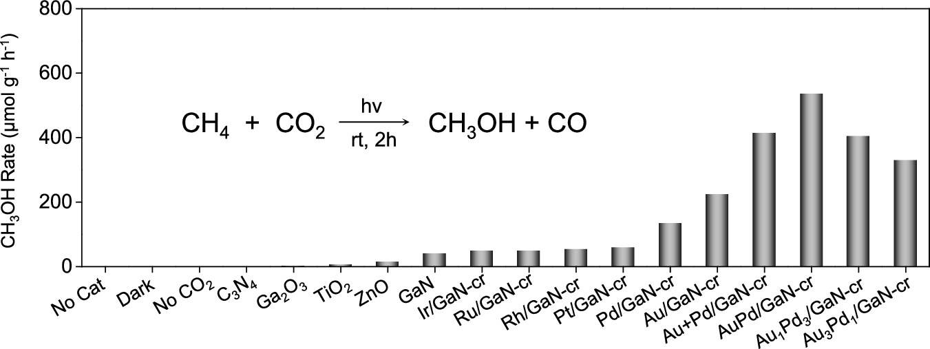 Methanol production through co-conversion of CH4 and CO2 using an array of semiconductors and metal/GaN-cr interfacial catalysts.