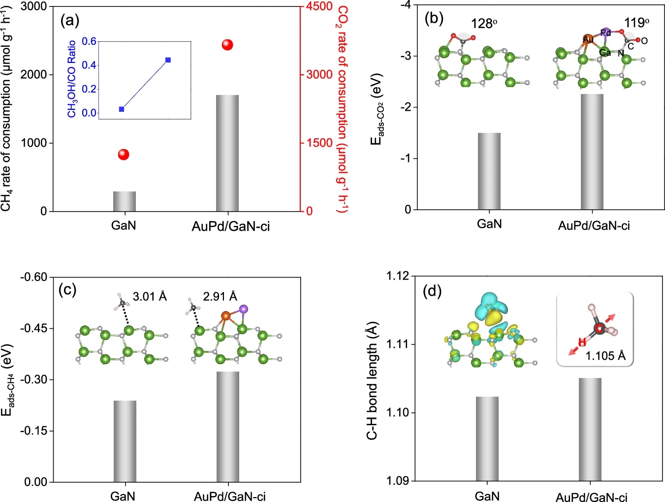 The rates of CH4 and CO2 consumption and (inset of a) produced CH3OH-to-CO mole ratio for GaN and AuPd/GaN-ci.