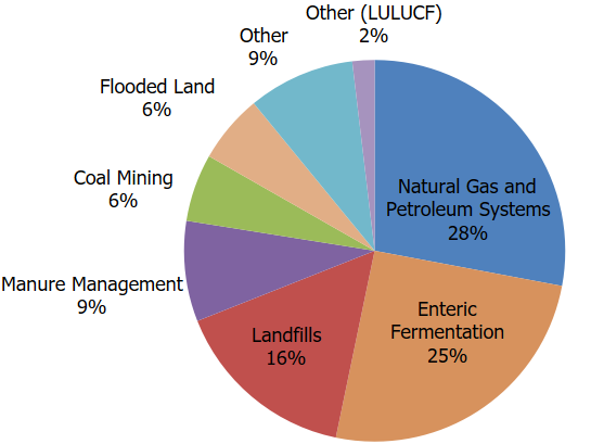 U.S. Methane Emissions, By Source. Note: All emission estimates are sourced from the Inventory of U.S. Greenhouse Gas Emissions and Sinks: 1990–2022