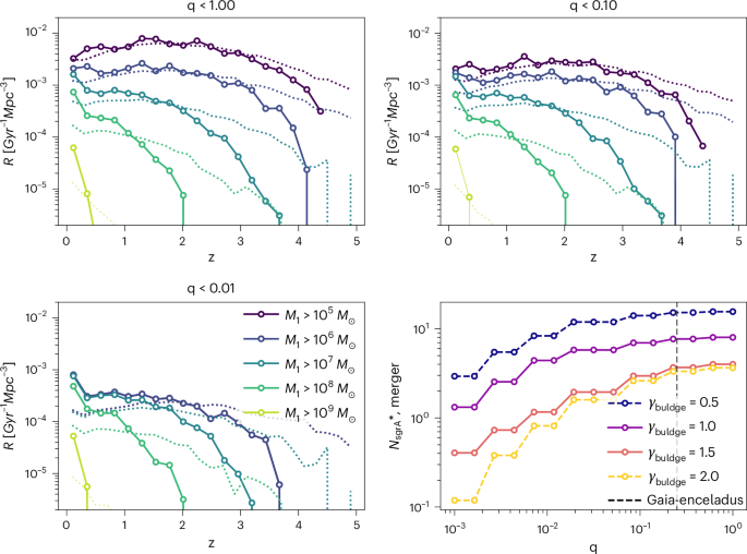 SMBH binary formation and merger rates (R) at different redshifts for different primary BH masses and mass ratios.