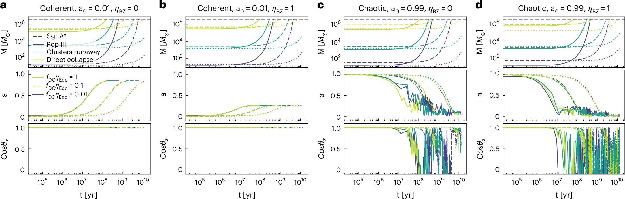 Examples of mass and spin evolution of coherent accretion models and chaotic accretion models from three different SMBH seeds.