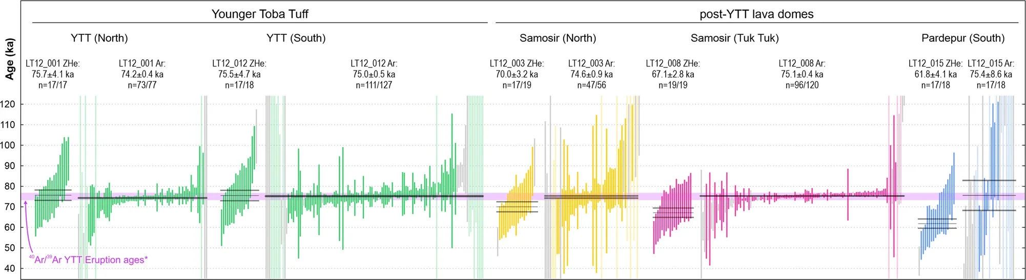 Summary of ZHe and Ar geochronological data for YTT and post-YTT lava domes.