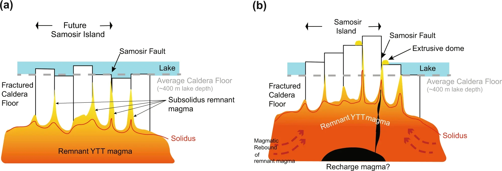 Schematic (not to scale) illustrating the pre-eruptive configuration for the Samosir domes and their subsolidus extrusion in the context of resurgent uplift of Samosir.