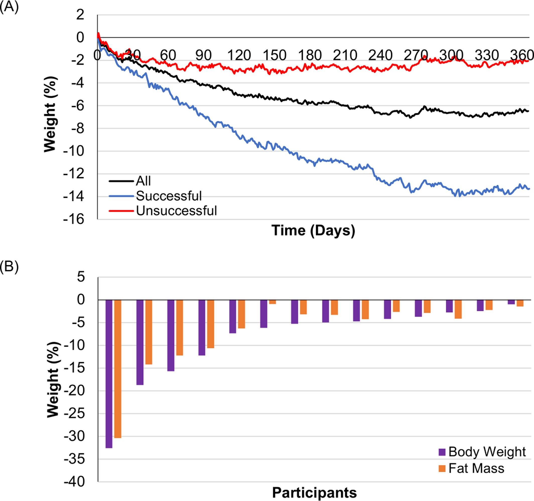 (A) Percentage weight lost over the course of 1 year. Participants are grouped by the weight loss of >5% (n = 9) and
