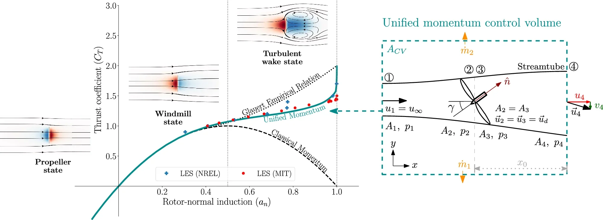 Schematic of the regimes of rotor operation and the Unified Momentum Model.