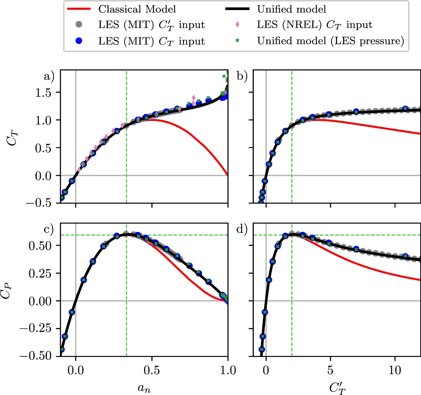 Unified Momentum Model predictions of the coefficients of thrust and power compared to large eddy simulations.