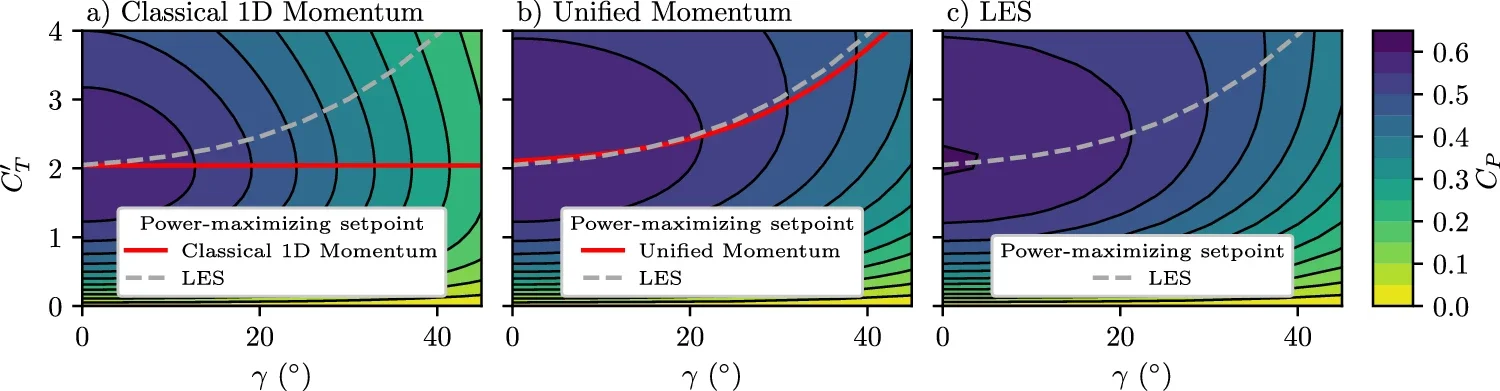 Coefficient of power depending on thrust coefficient and yaw misalignment for the Unified Momentum Model, large eddy simulation, and classical momentum modeling.