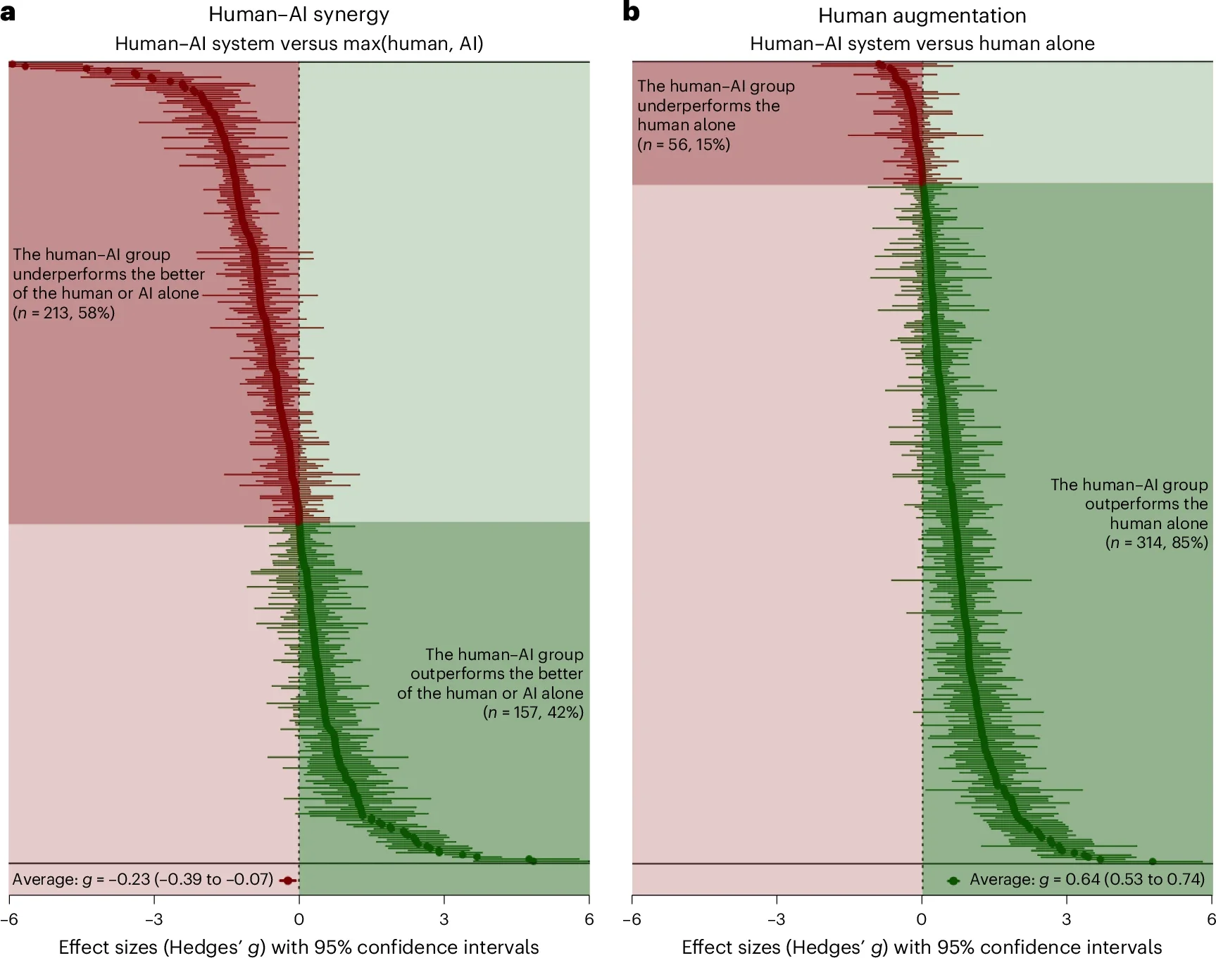 Forest plots of all effect sizes (k = 370) included in the meta-analysis.