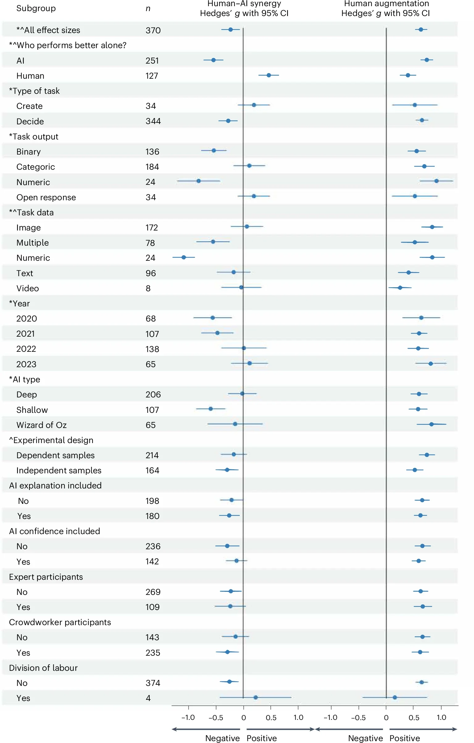 Results from the three-level meta-regression models for the moderator variables.