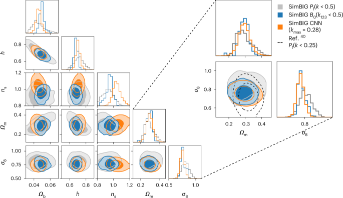 Cosmological parameter constraints from SimBIG.