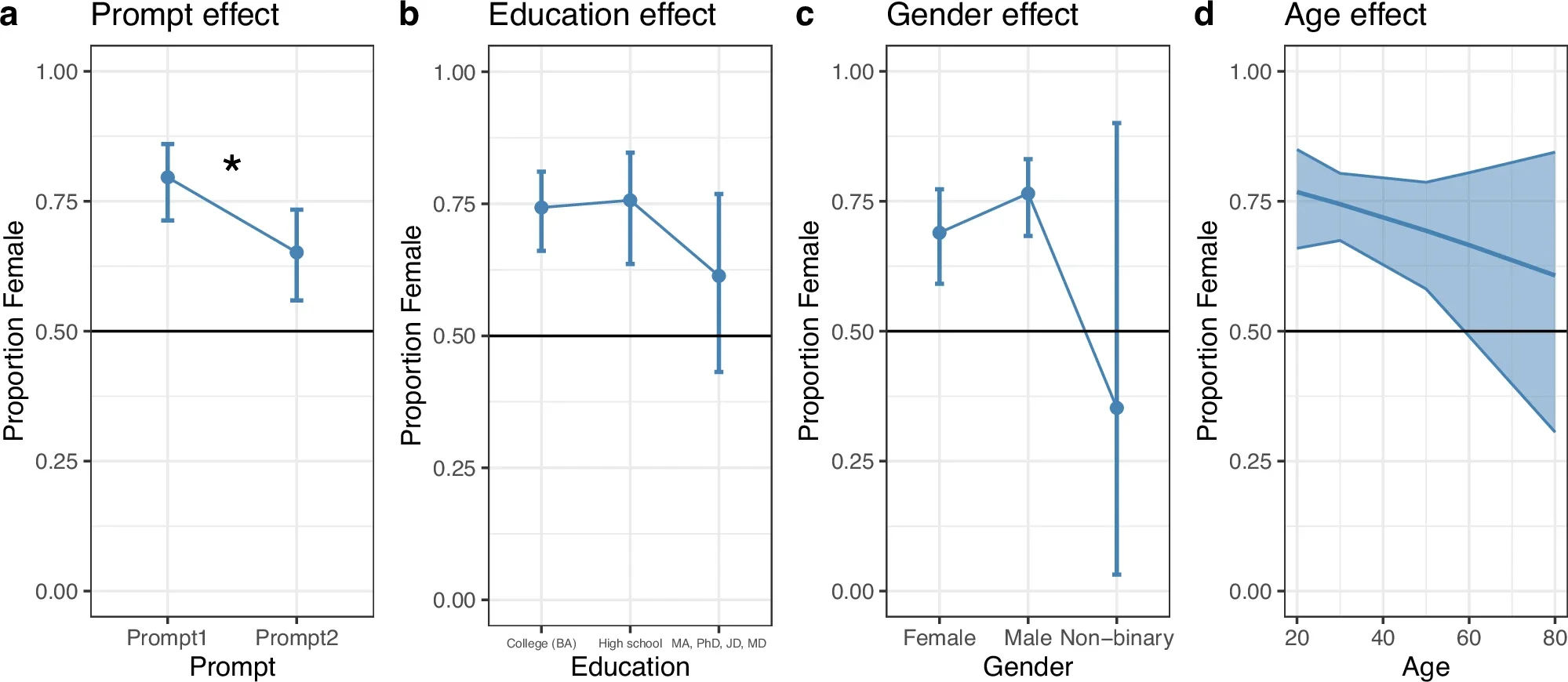 Regression estimates for the predictors.