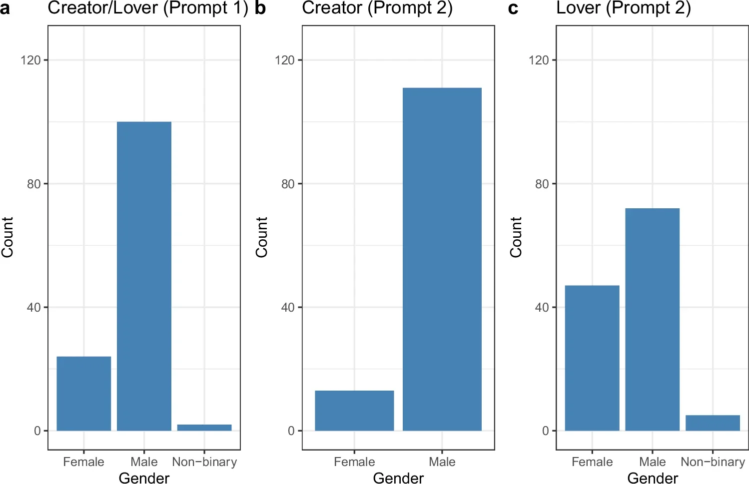 Gender distribution of the human characters in both prompts.