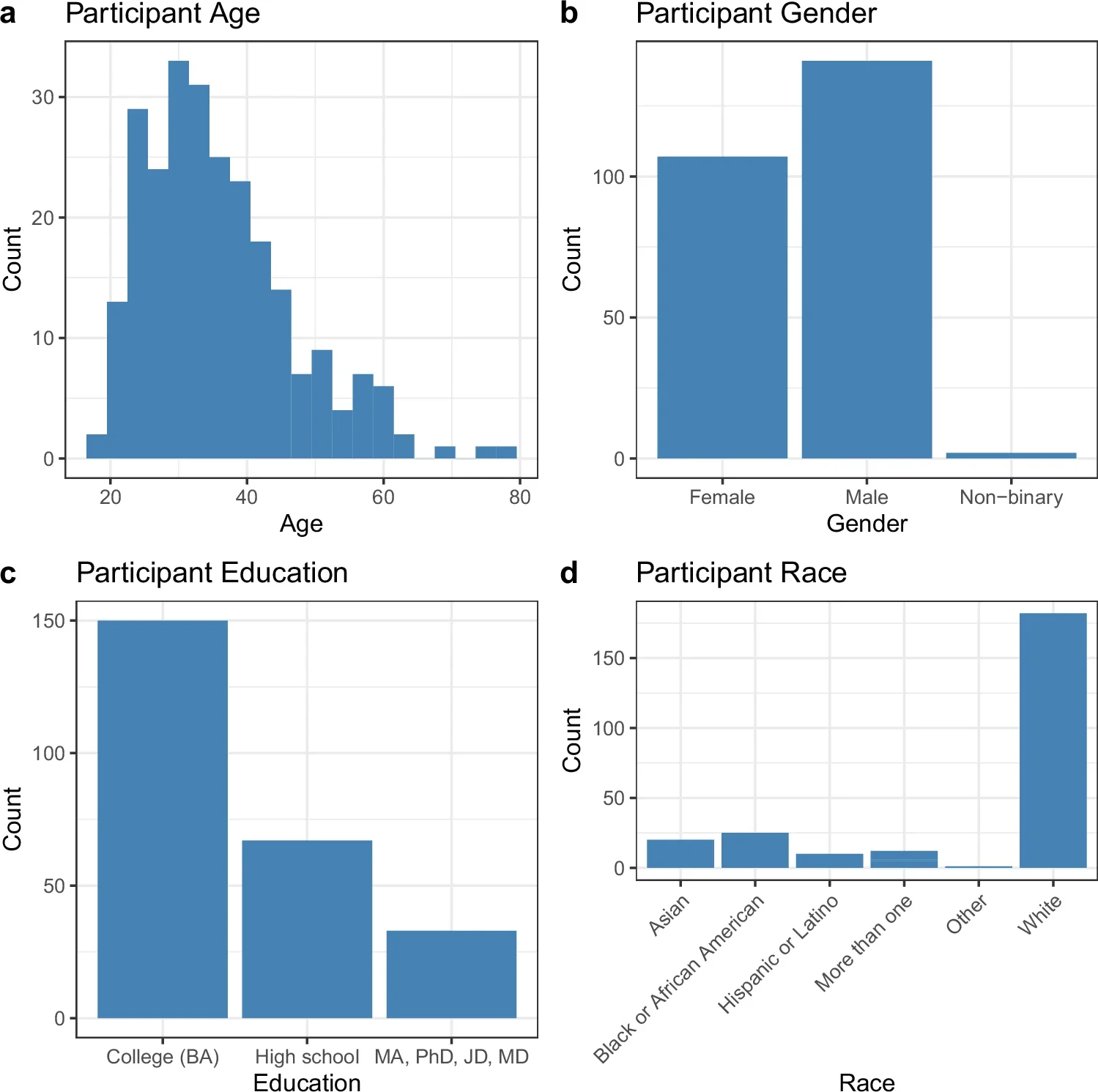 Distribution of participant demographics. 