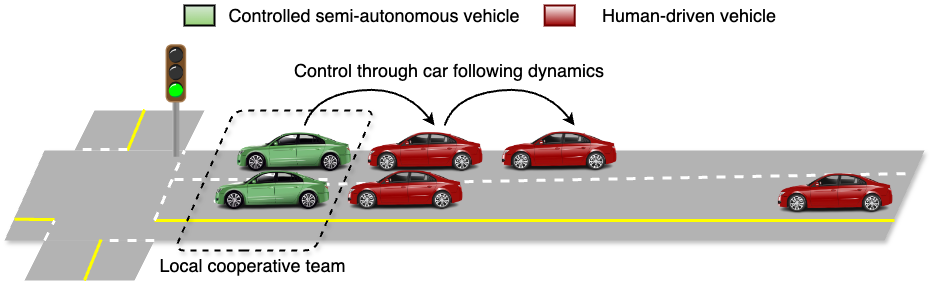 A schematic illustration of eco-driving at signalized intersections is shown above. Controlled vehicles are driven in a way that reduces their carbon emissions.