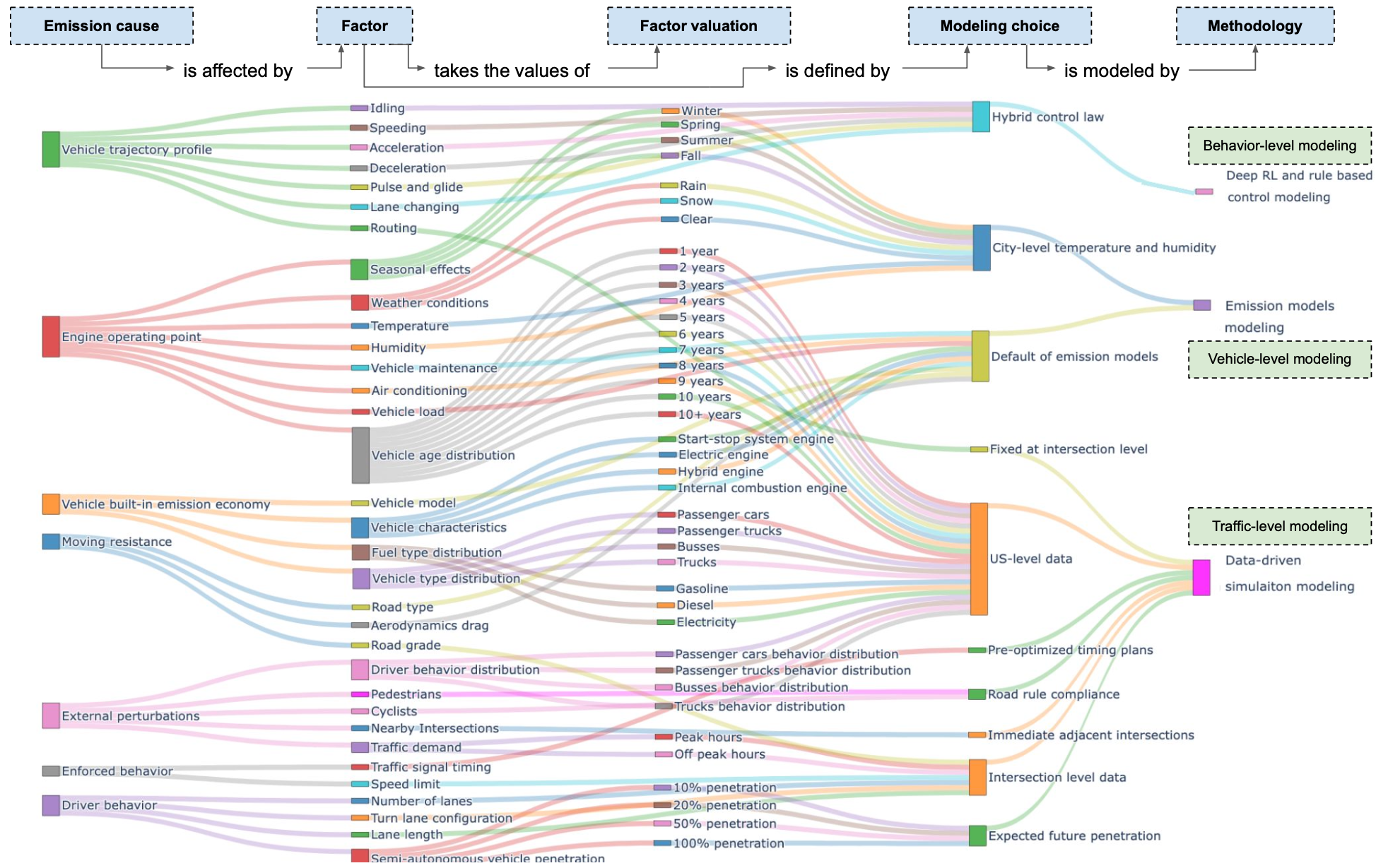 A visual illustration of eco-driving factors considered and how they affect emissions modeling.