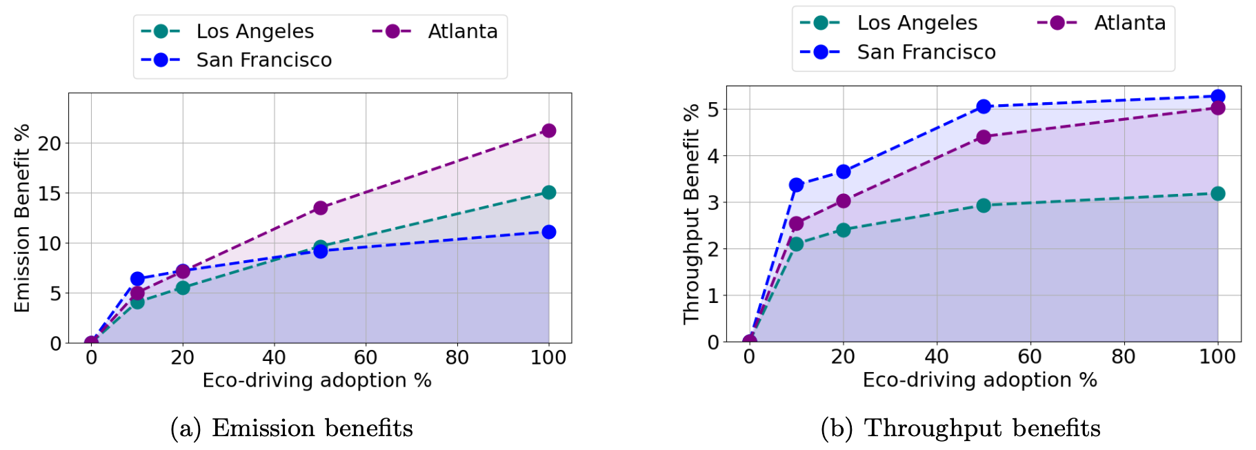 Left: Annual average emission reduction vs. eco-driving adoption (by factoring all seasons and peak and off-peak hours). Right: Throughput improvement with varying adoption levels.