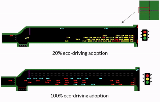 Eco-driving behavior under 20% and 100% adoption level. Red and cyan vehicles are controlled vehicles and yellow vehicles are human driven. Cyan vehicles indicate they are expecting to turn at the next intersection.
