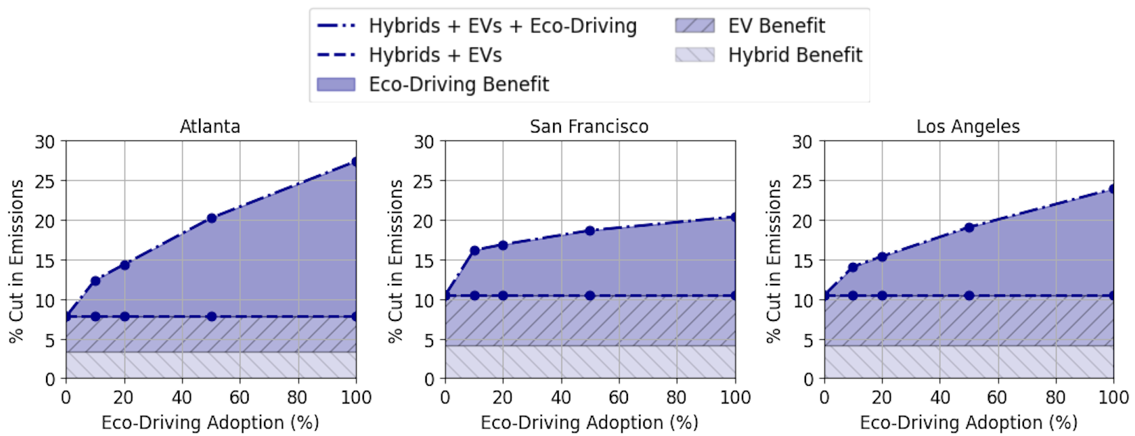 Eco-driving benefits in the presence of vehicle electrification and hybrid engines as alternative decarbonization strategies. 