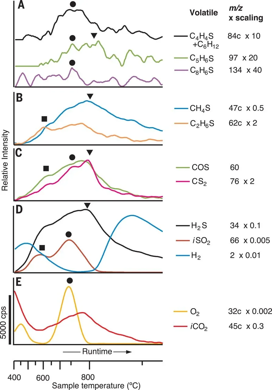Profiles for thiophenes (A), thiols and sulfides (B and C), other volatiles (D), and O2 and CO2 (E) are shown. The identity of the volatile, the m/z, and the scaling factor are listed for each profile. 