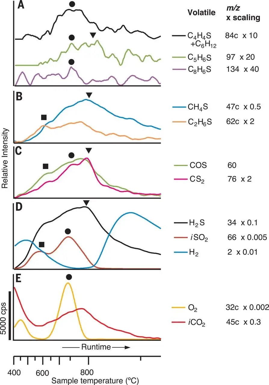 Profiles for thiophenes (A), thiols and sulfides (B and C), other volatiles (D), and O2 and CO2 (E) are shown. The identity of the volatile, the m/z, and the scaling factor are listed for each profile.