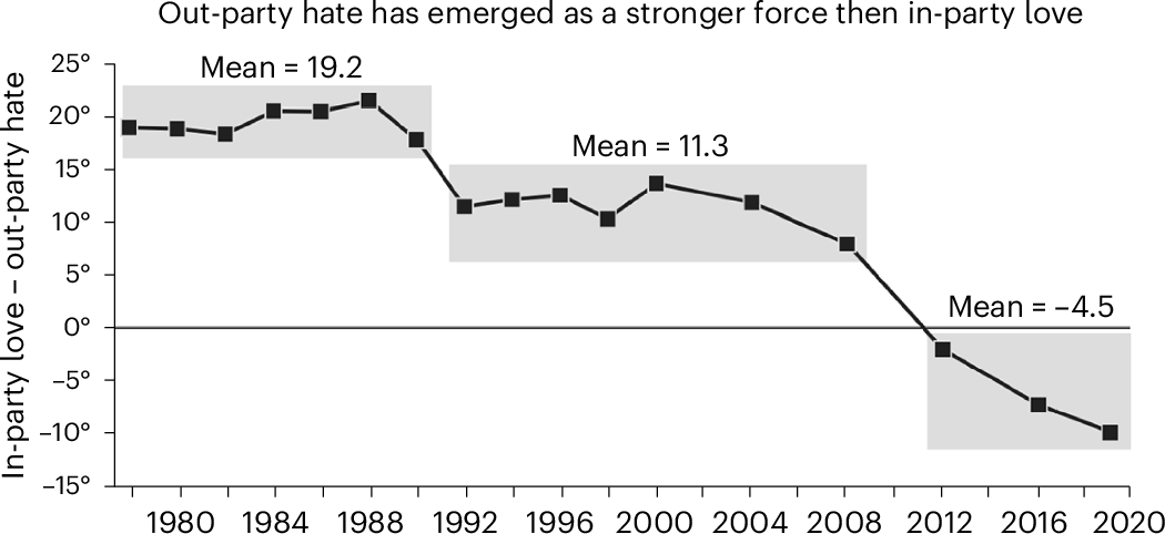 The rise in out-party hate.