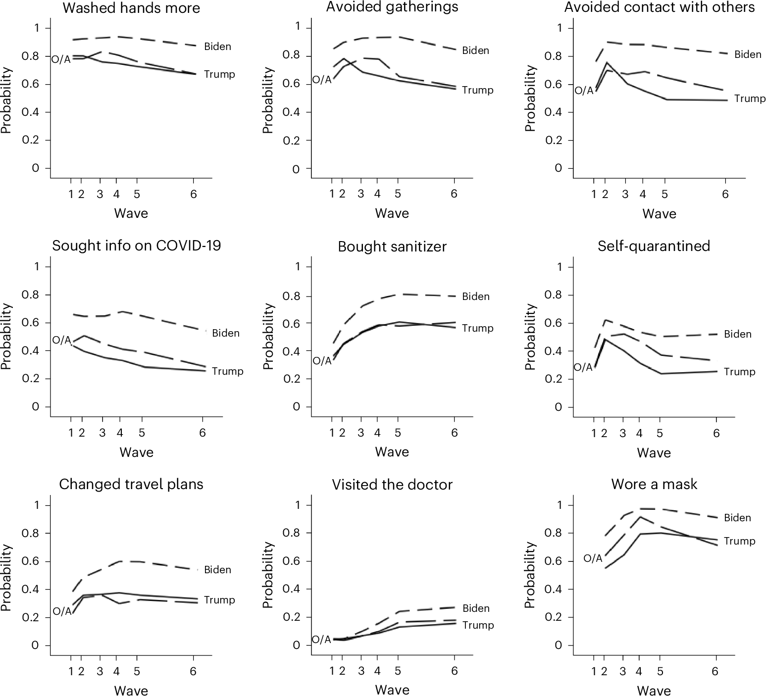 Trump support and health behavior during the COVID-19 pandemic.