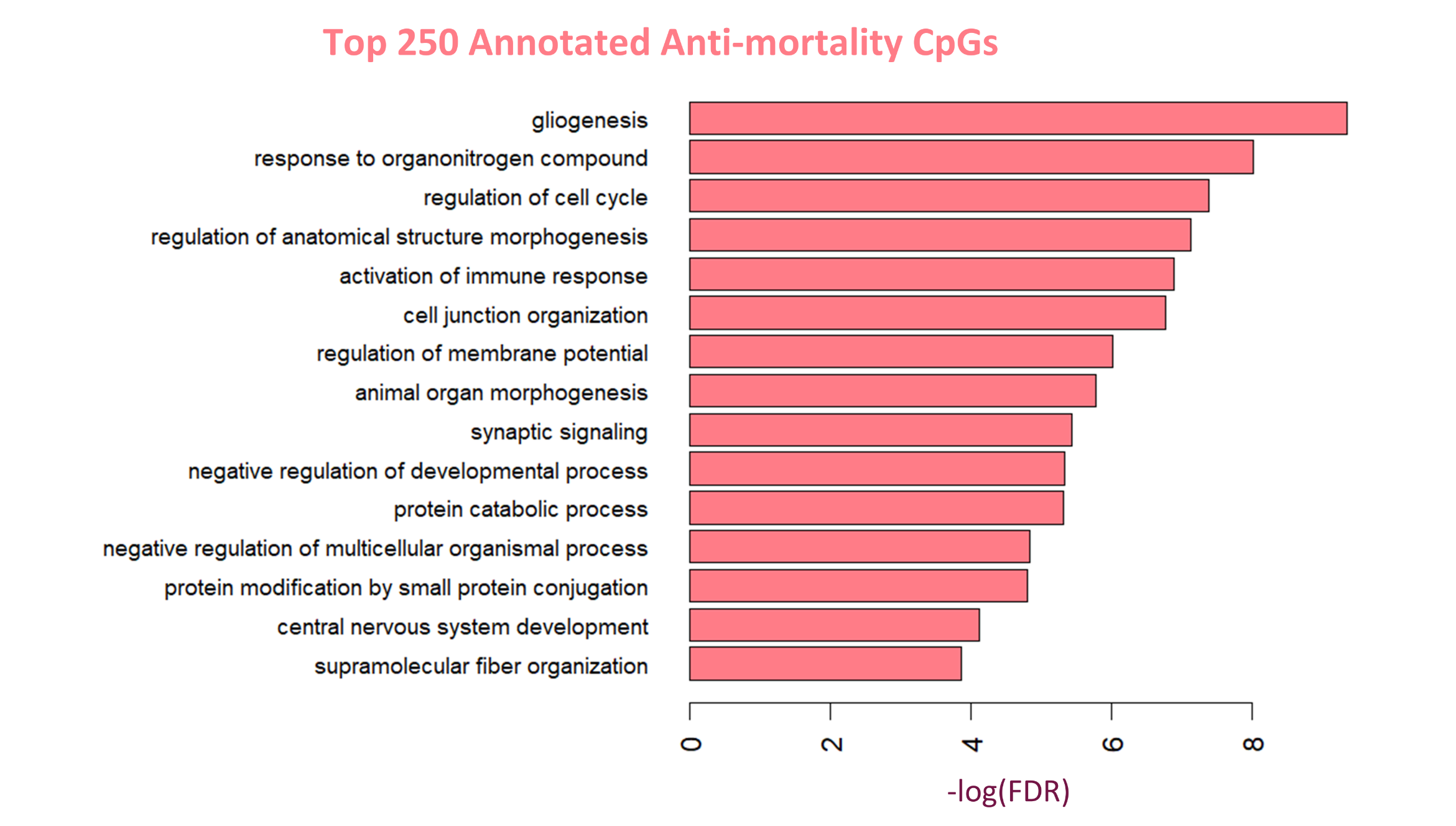 The 15 most significant Gene Ontology processes within the top 250 annotated anti-mortality CpGs.