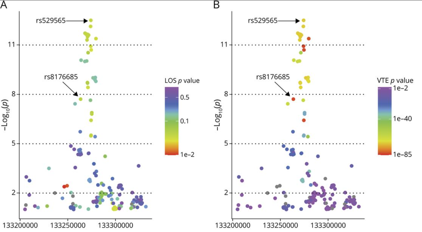 Associations of SNPs at the ABO Locus With Multiple Traits. Association plots showing SNPs associated with EOS at the ABO locus (±50 kb) and the corresponding associations of these SNPs with LOS (A), VTE (B), plasma levels of VWF. 