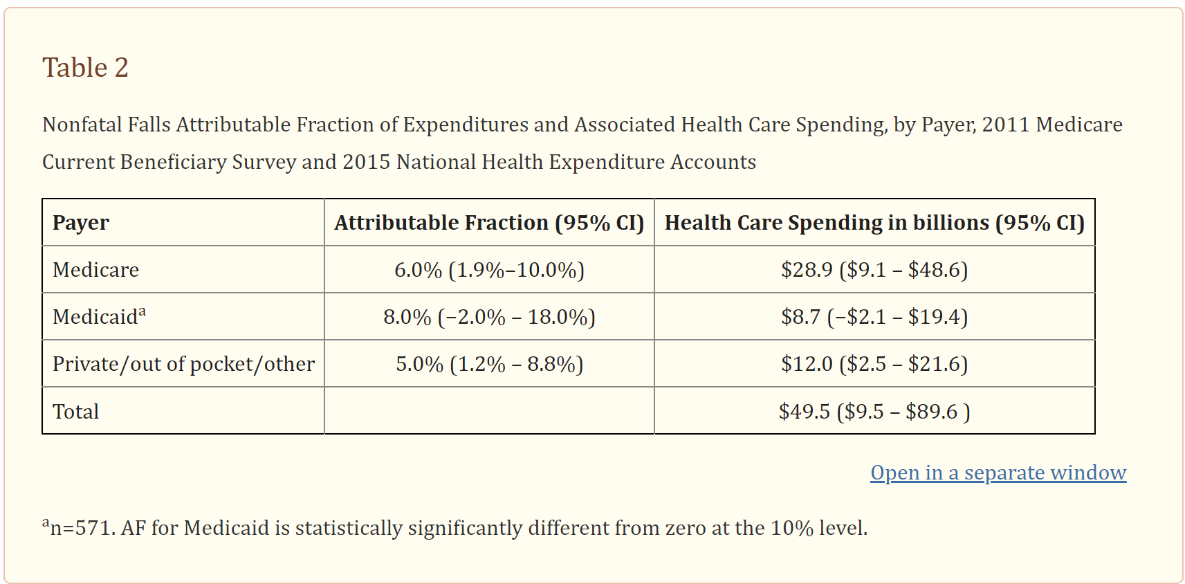 A substantial share of health care expenditures among adults aged 65 and older was attributable to falls