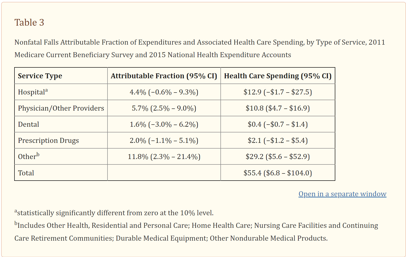 Health care expenditures attributable to older adult falls varied by service type