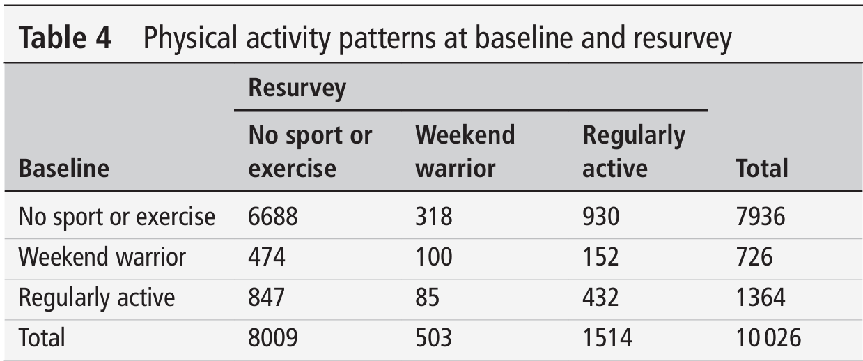 Table 4 shows physical activity patterns at baseline and resurvey.