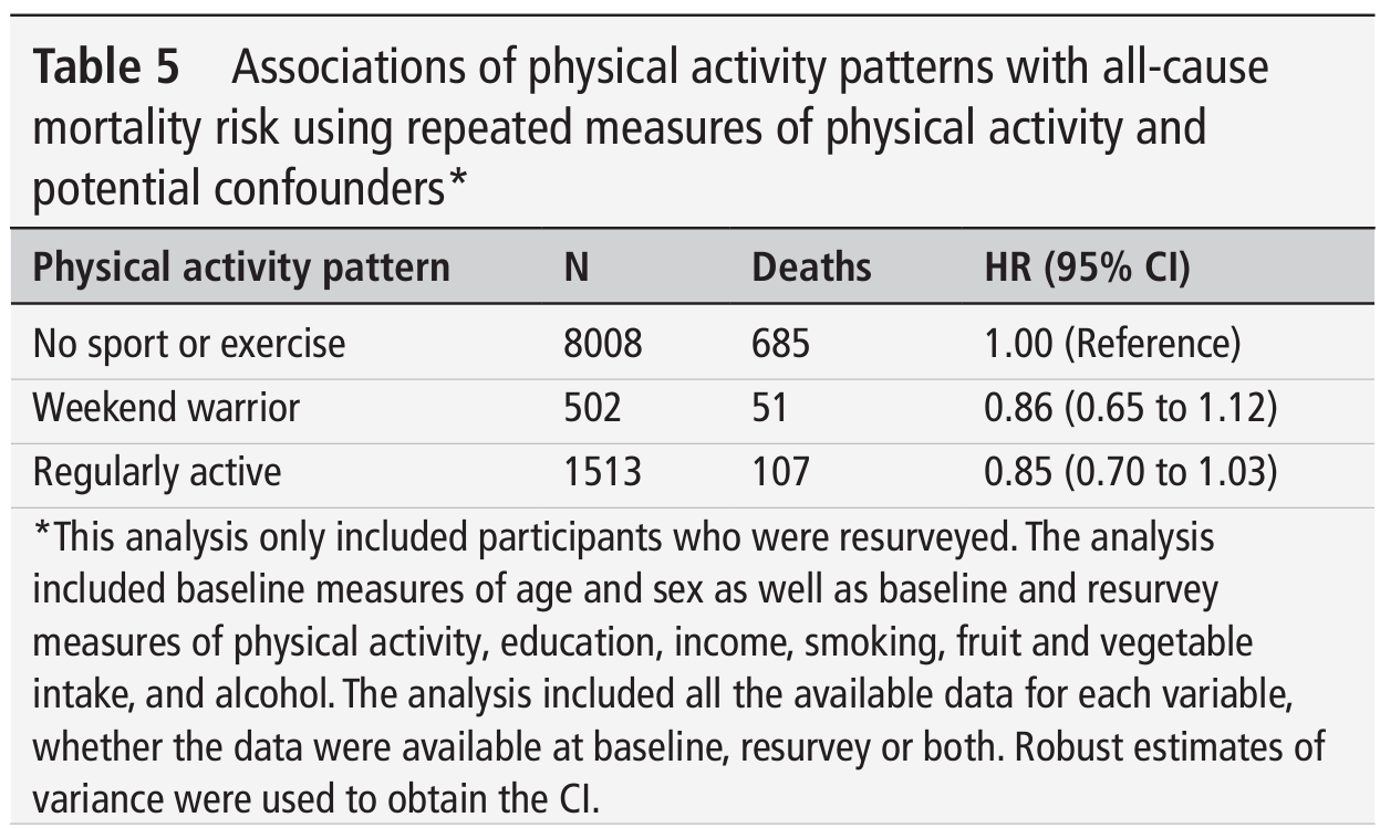 Table 5 shows associations of physical activity patterns with all- cause mortality risk using repeated measures of physical activity and potential confounders.