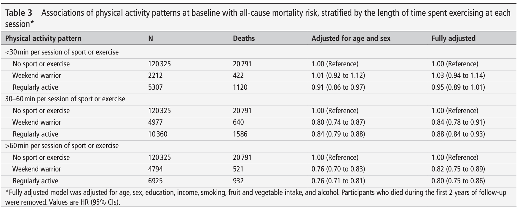 Table 3 shows associations of physical activity patterns at baseline with all- cause mortality risk stratified by the length of time spent exercising at each session.