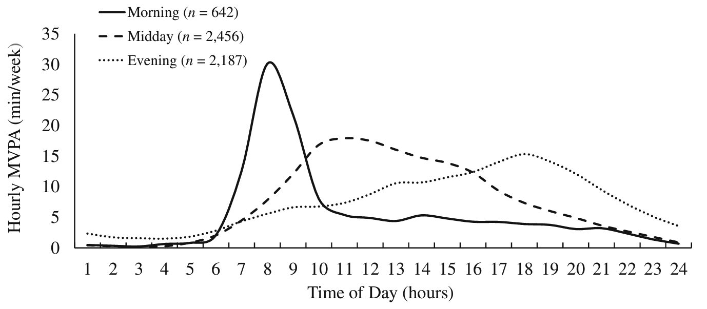 The diurnal pattern of MVPA in NHANES 2003–2006. Hourly MVPA was calculated as the MVPA accumulated in each hour of the day (e.g., 06:00–06:59). MVPA, moderate-to-vigorous physical activity; NHANES, National Health and Nutrition Examination Survey. 