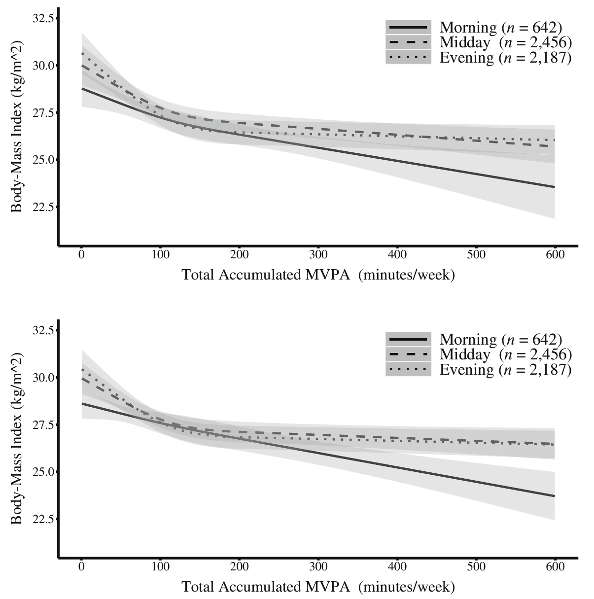 The joint association of the diurnal pattern and the level of physical activity with BMI. Upper panel: model one adjusted for age, sex, ethnicity, education, tobacco use, alcohol consumption, and sedentary behavior.