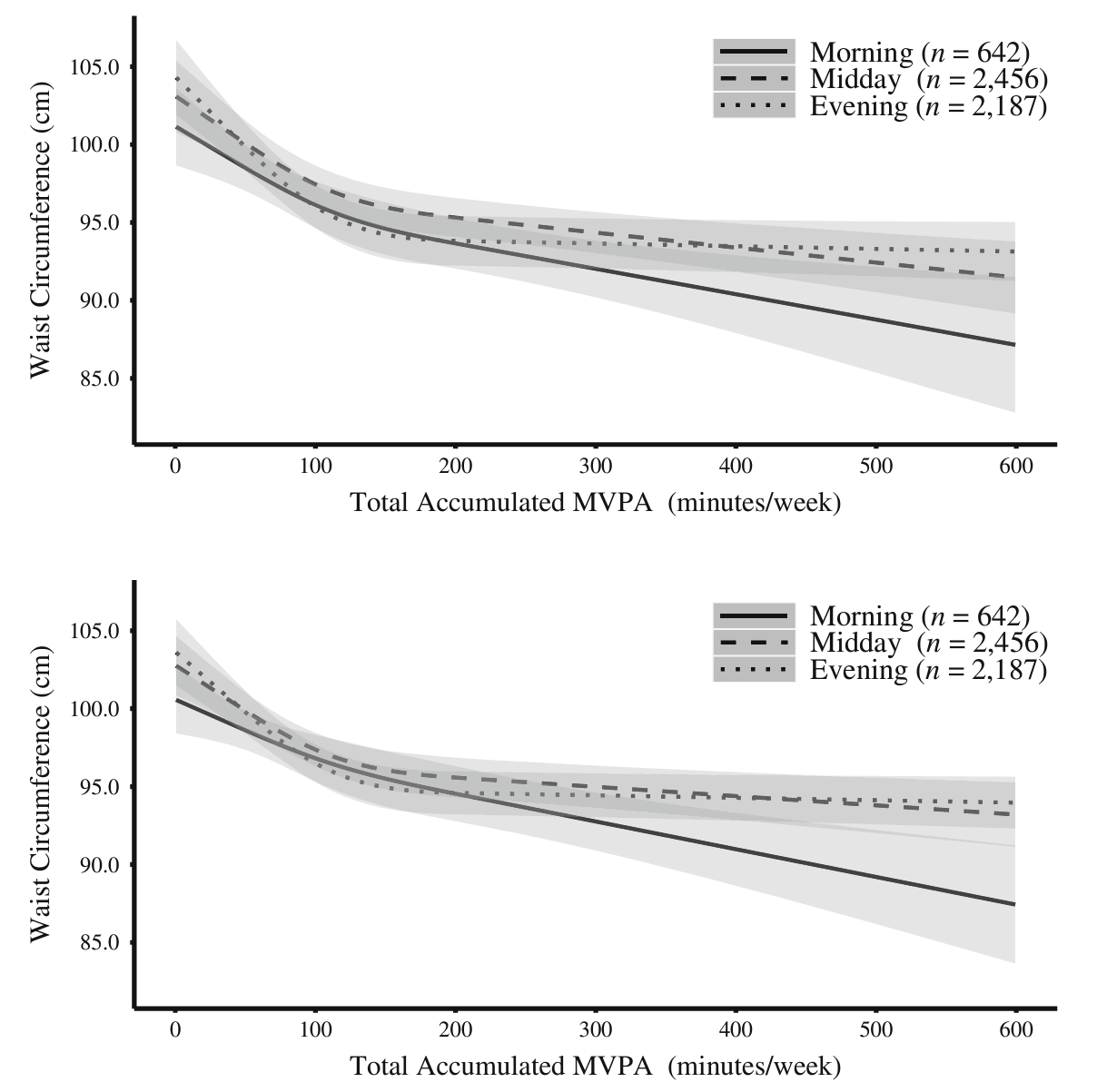 The joint association of the diurnal pattern and the level of physical activity with waist circumference. Upper panel: model one adjusted for age, sex, ethnicity, education, tobacco use, alcohol consumption, and sedentary behavior.