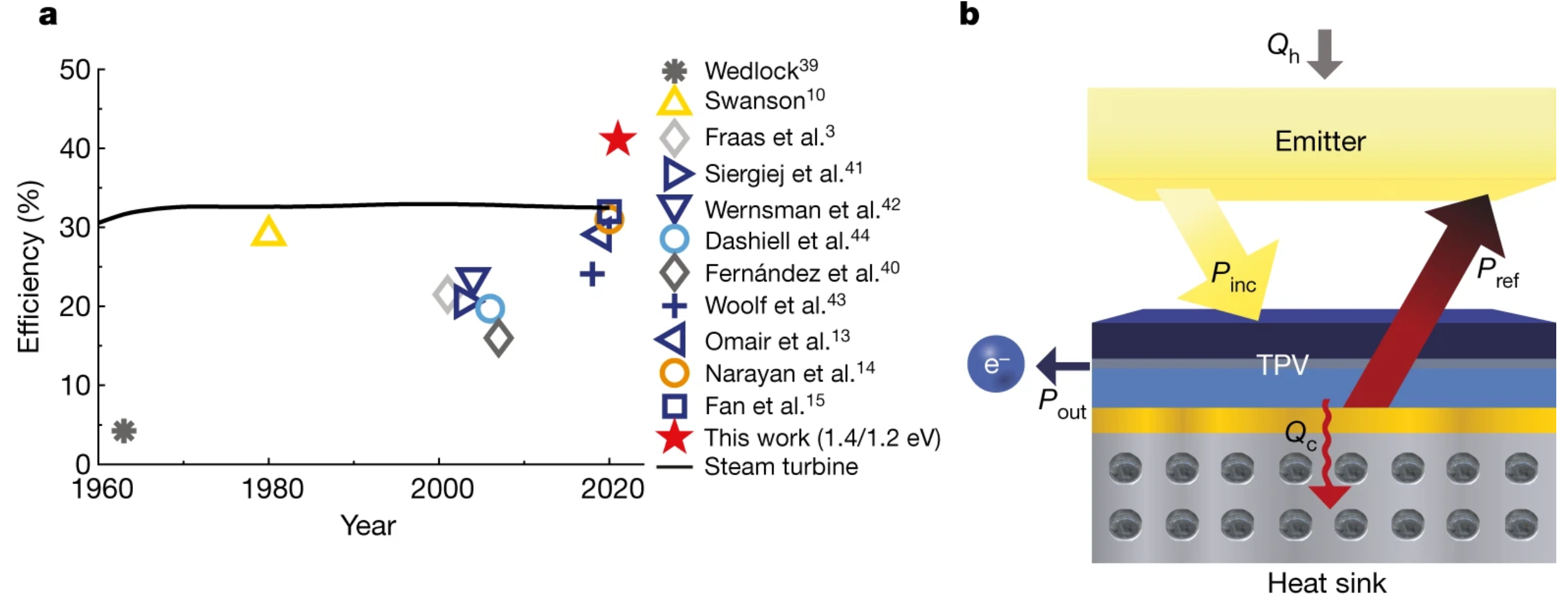 History of some TPV efficiencies12 with different cell materials: Ge (dark grey), Si (yellow), GaSb (light grey), InGaAs (dark blue), InGaAsSb (light blue) and GaAs (orange).
