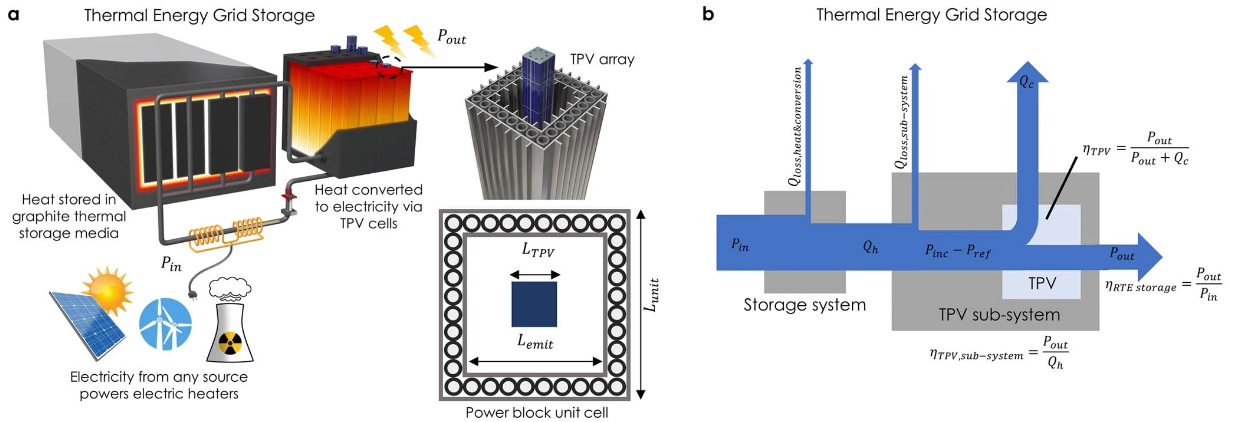 Conceptual illustration of TEGS, which takes in electricity, converts it to heat via Joule heating, stores the heat in insulated graphite blocks, and then uses TPV for conversion of heat to electricity. 