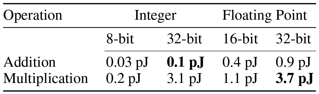 Energy cost of various arithmetic operations cited from Horowitz (2014).
