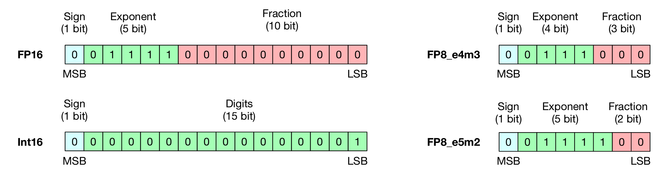 16-bit, 8-bit floating point numbers defined in IEEE 754 and on various hardware for tensor computations, and the 16-bit integer. MSB stands for most significant bit and LSB stands for least significant bit.