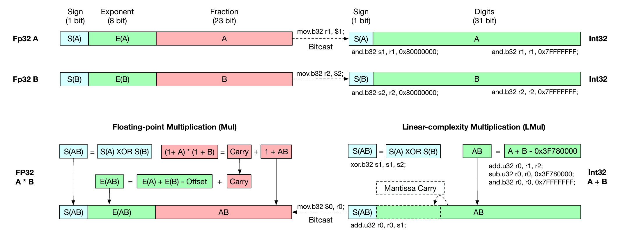 Co-paring the process of regular floating-point multiplication and linear-complexity multiplication (L-Mul) between two fp32 numbers.