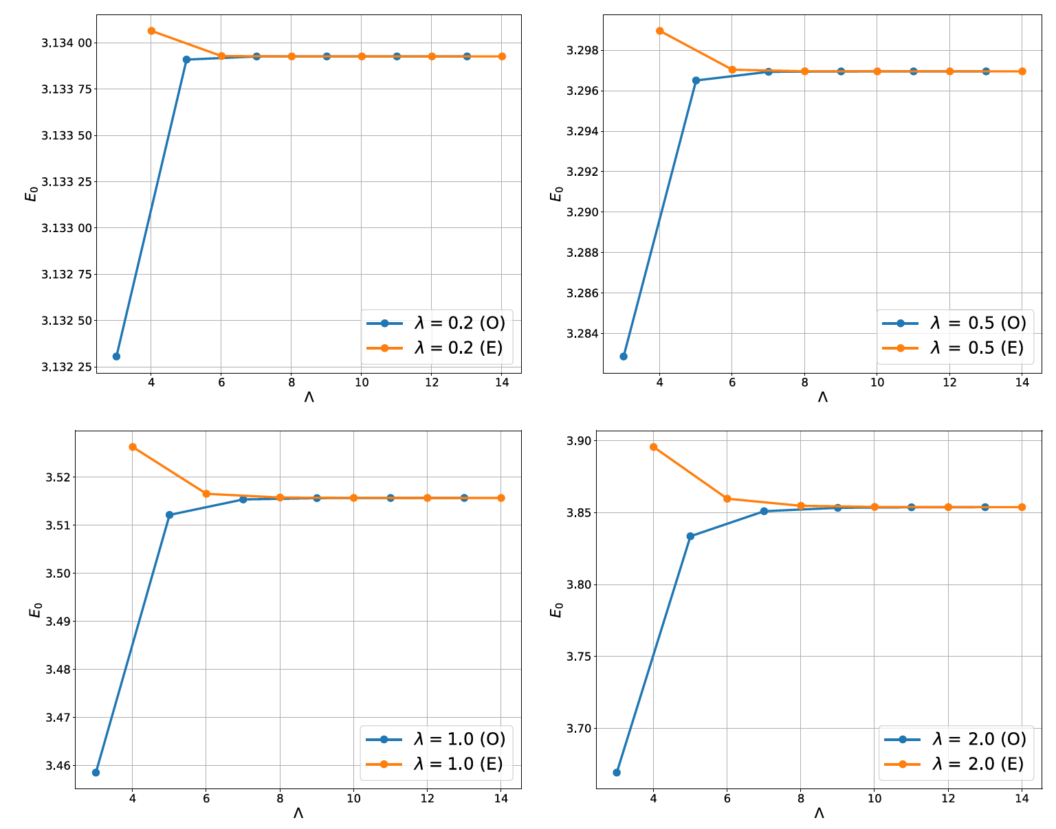The ground-state energy E0 as a function of the cutoff for various couplings λ = g2N = 0.2, 0.5, 1.0, and 2.0 for the SU(2) bosonic model. Even (E) and odd (O) values of are plotted with different colors. The other parameters are m2 = 1andc = 0.